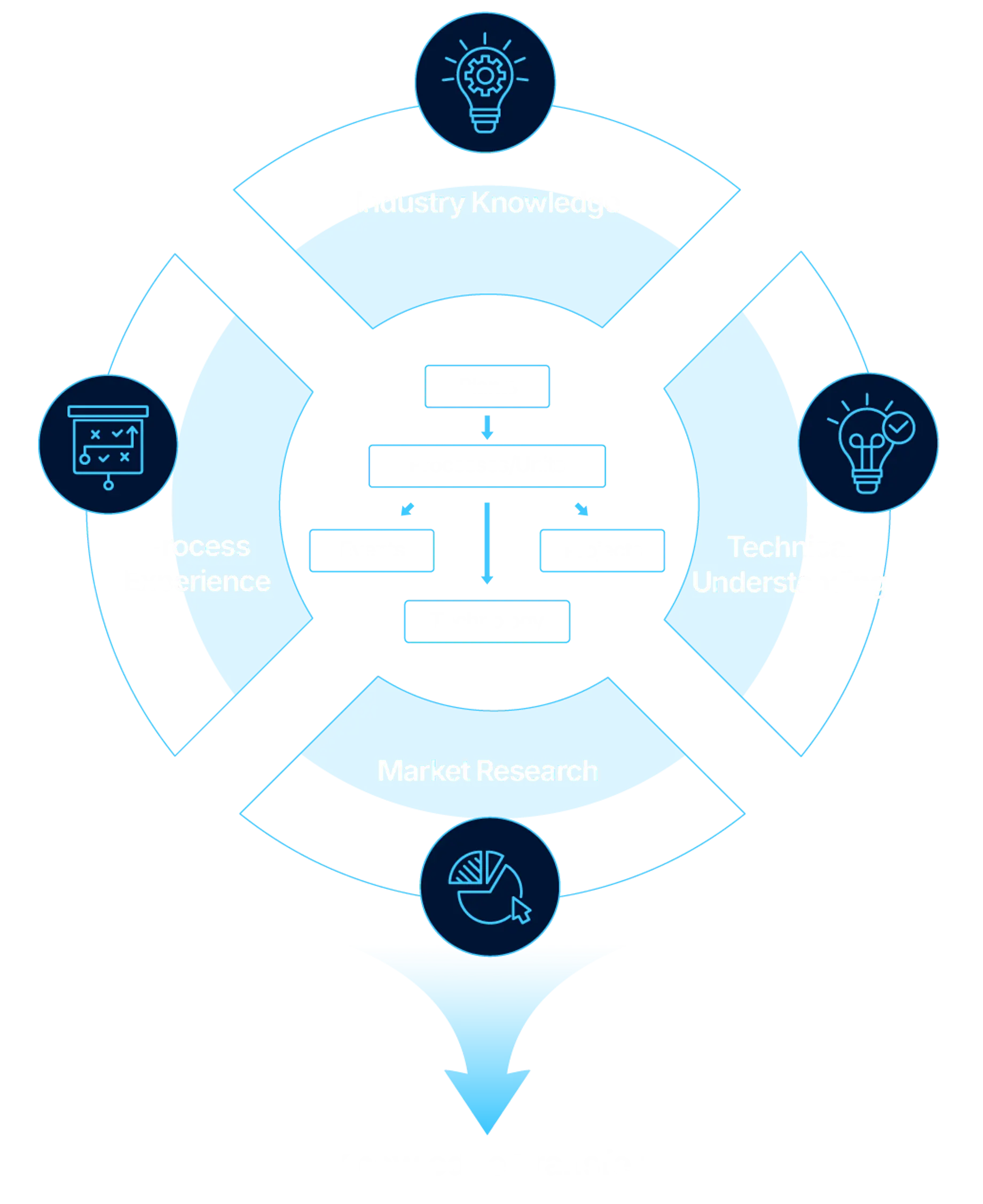 Industrial Info Resources research methodology diagram showing data verification process.