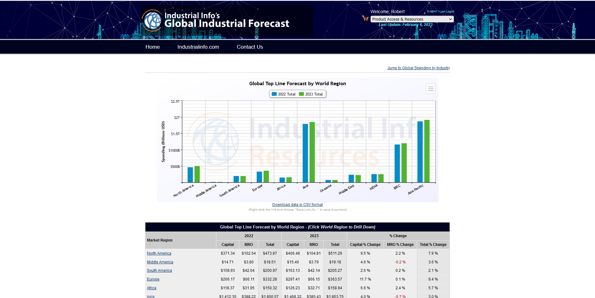 2023 Global Industrial Forecast