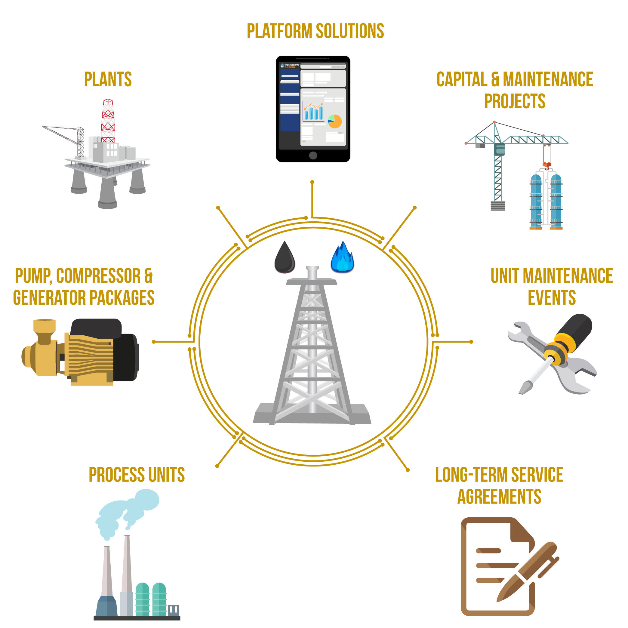 Production Database Platform Elements