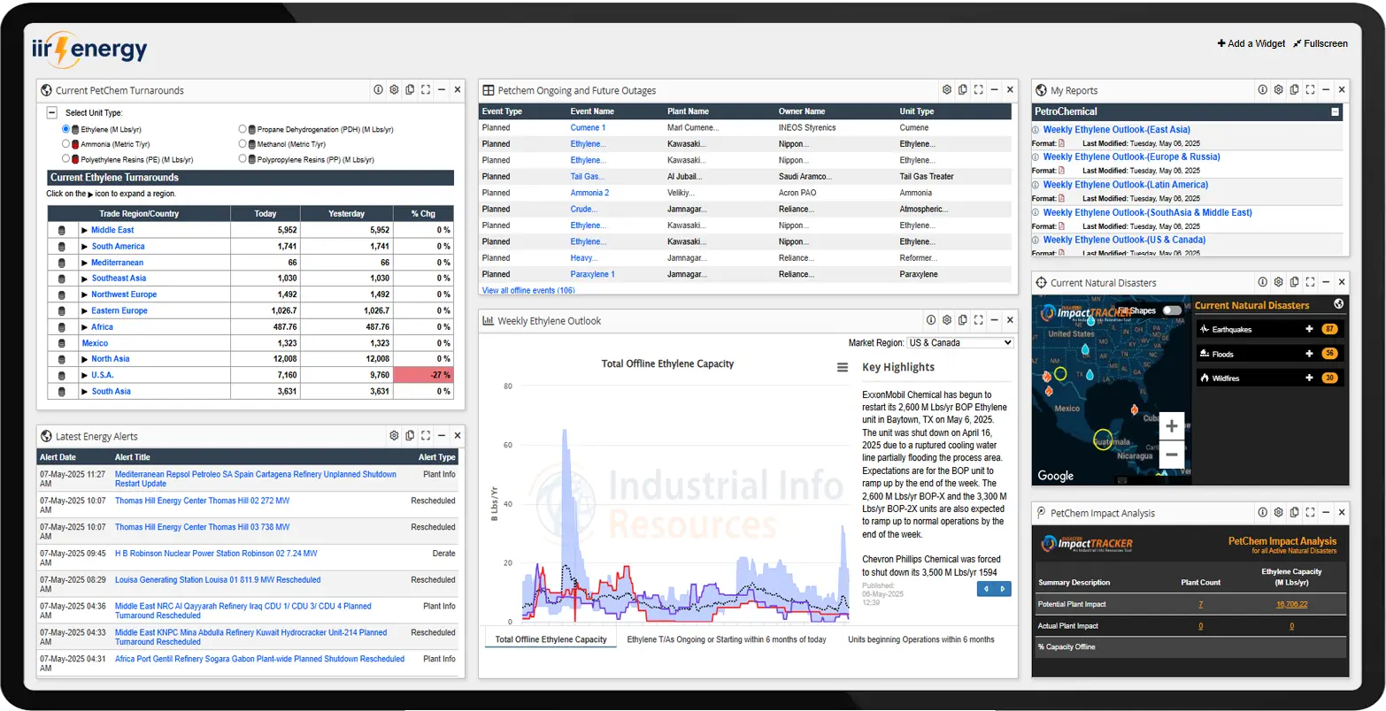 EnergyLive dashboard displaying industrial analytics, outage schedules, and ethylene capacity data.