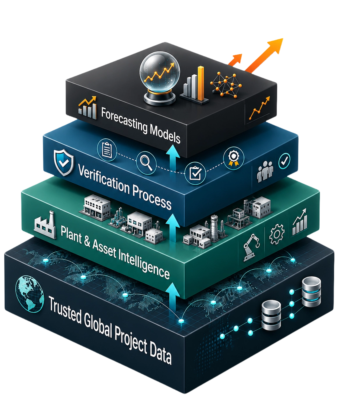 Layered data foundation graphic showing global project data, plant and asset intelligence, verification processes and forecasting models